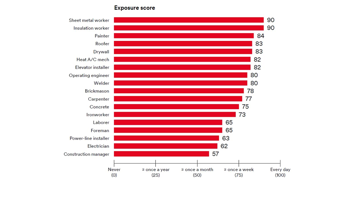 Exposure to contaminants (such as pollutants, gases, dust or odors) at work, selected occupations.