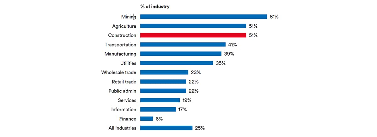 Exposure to vapors, gas, dust or fumes at work, twice a week or more by industry.